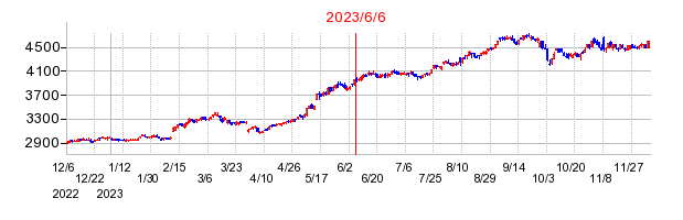2023年6月6日 14:34前後のの株価チャート